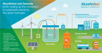 electrolyser