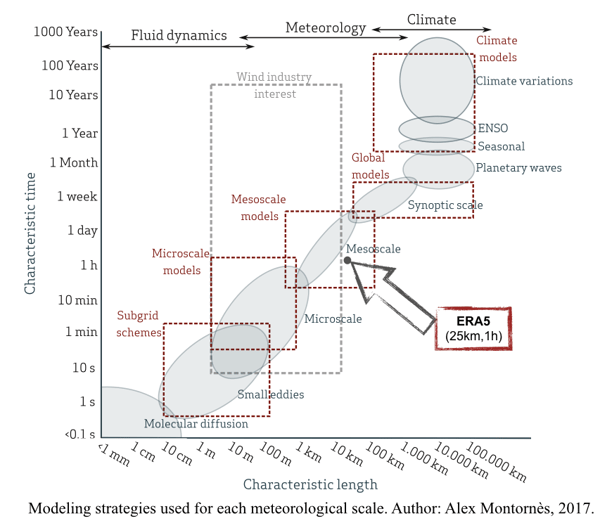 Is this the end of dynamical mesoscale models for wind resource ...